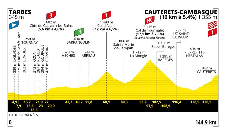 Stage 6 profile