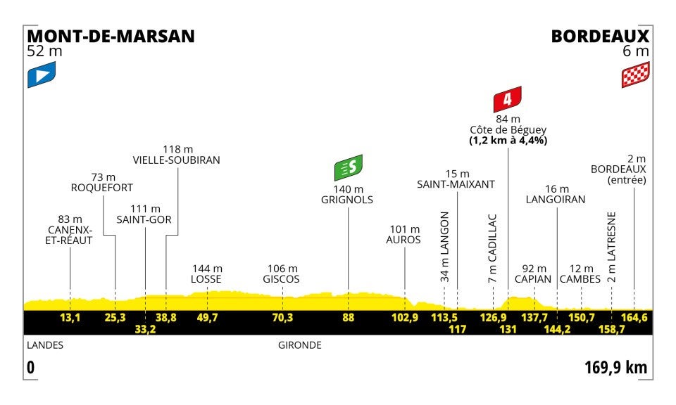 Stage 7 profile