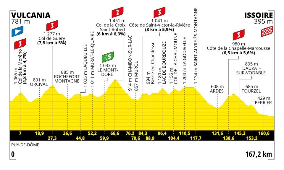 Stage 10 profile