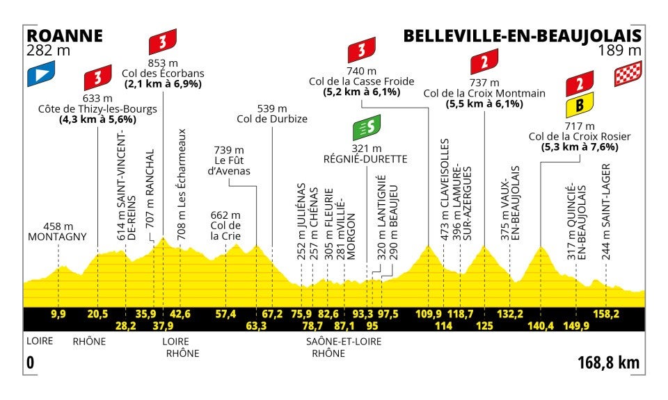 Stage 12 profile