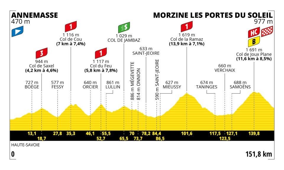 Stage 14 profile