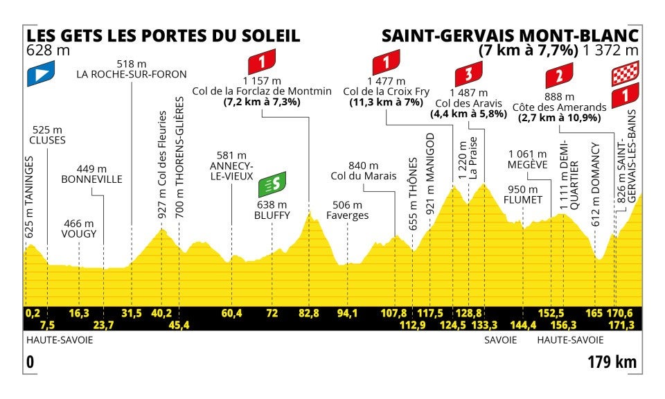 Stage 15 profile