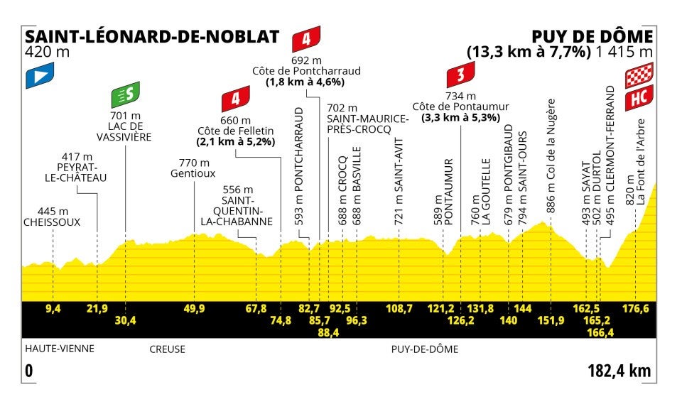 Stage 9 profile