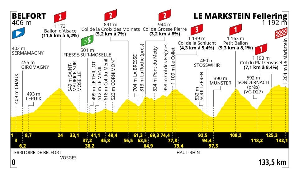 Stage 20 profile