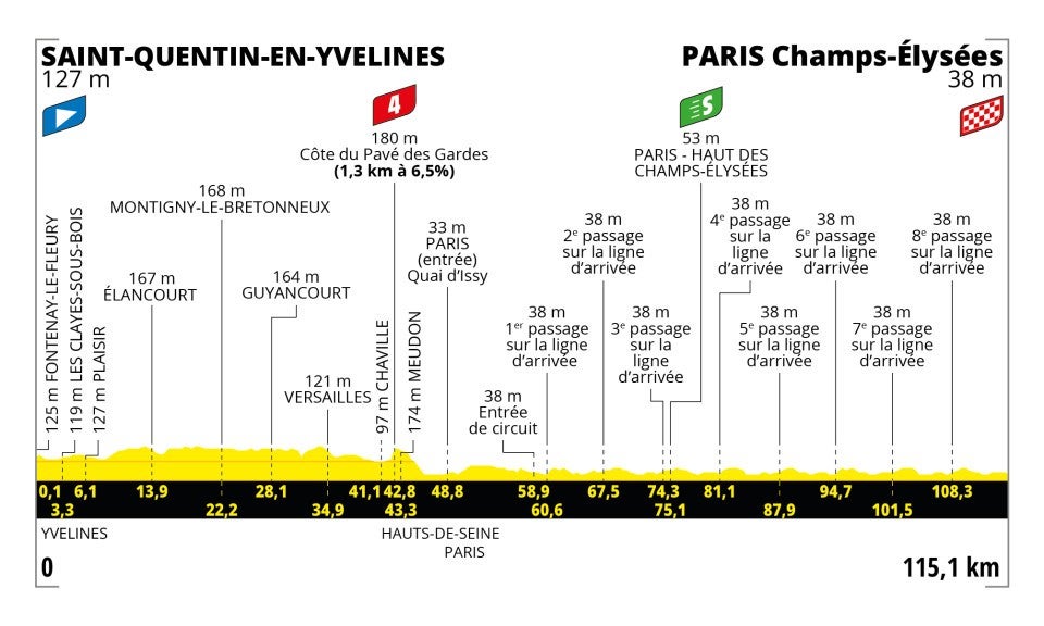 Stage 21 profile