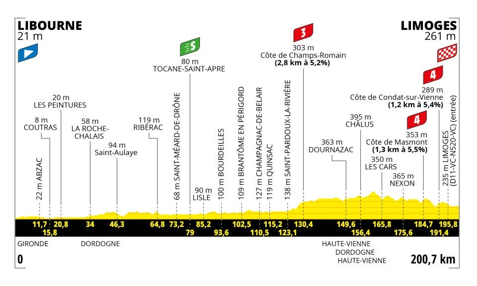 Stage 8 profile