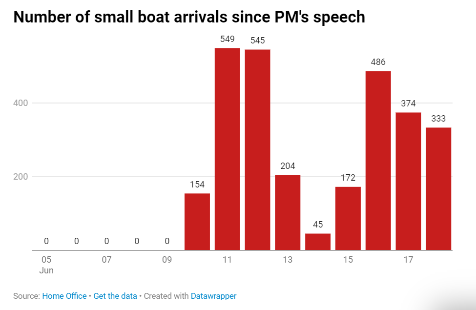 The number of boat crossings through June, since the prime minister claimed the government’s small boat policies were ‘working'