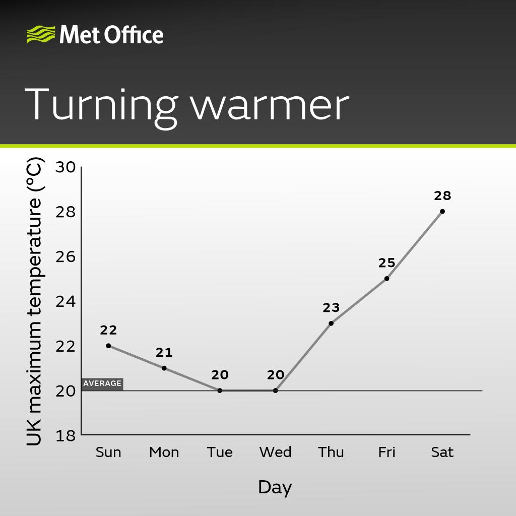 Met Office chart shows temperatures are expected to rise by the end of the week