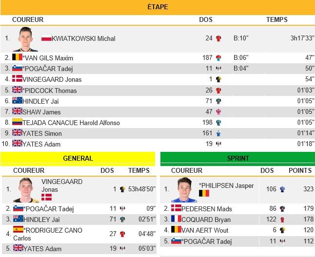 Tour de France stage 13 results and standings