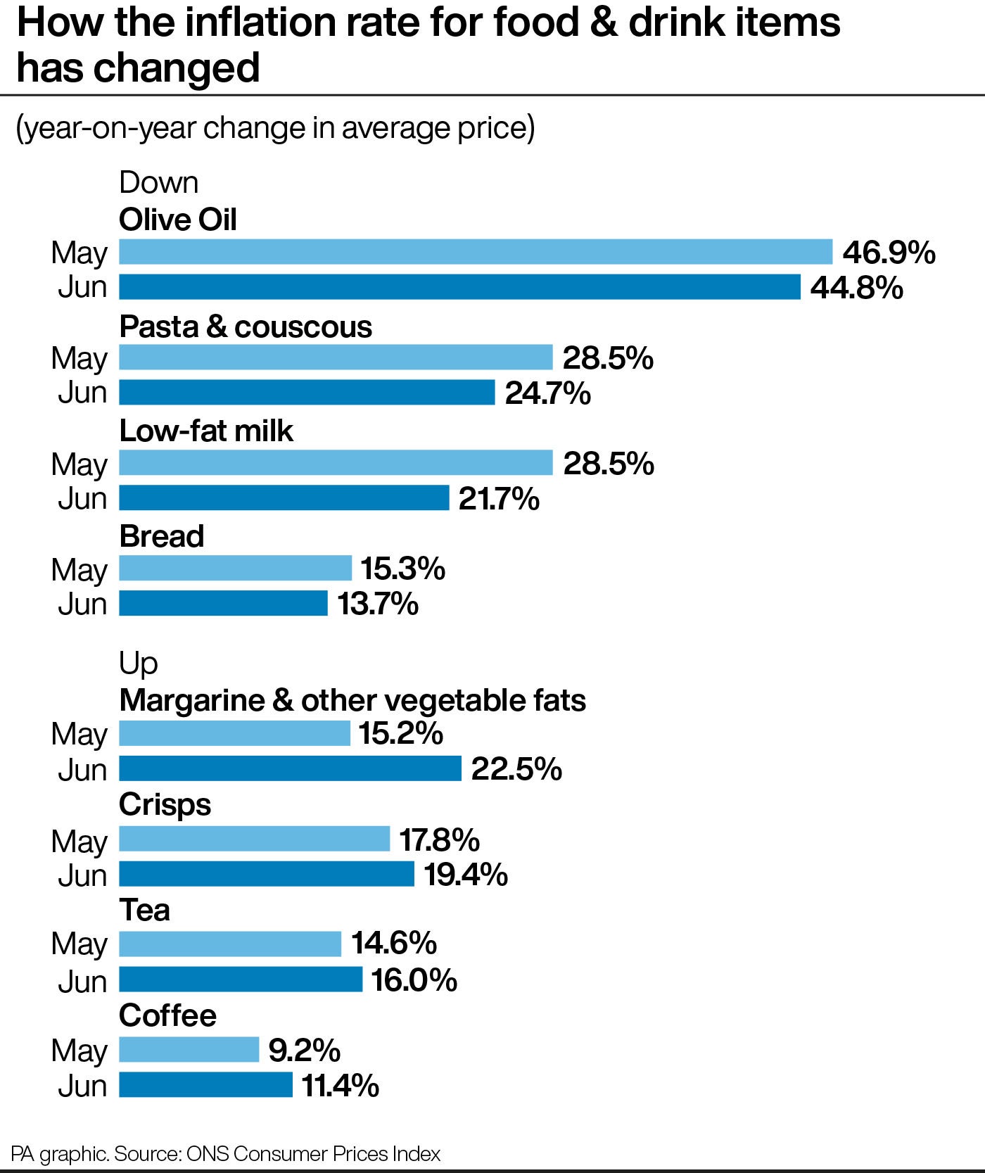 The grocery sector has been under pressure in recent months, with food producers facing challenges such as an increase in the price of ingredients