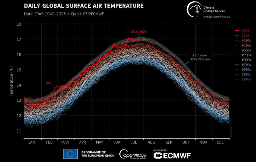 Global daily surface air temperature from 1 January 1940- 23 July 2023