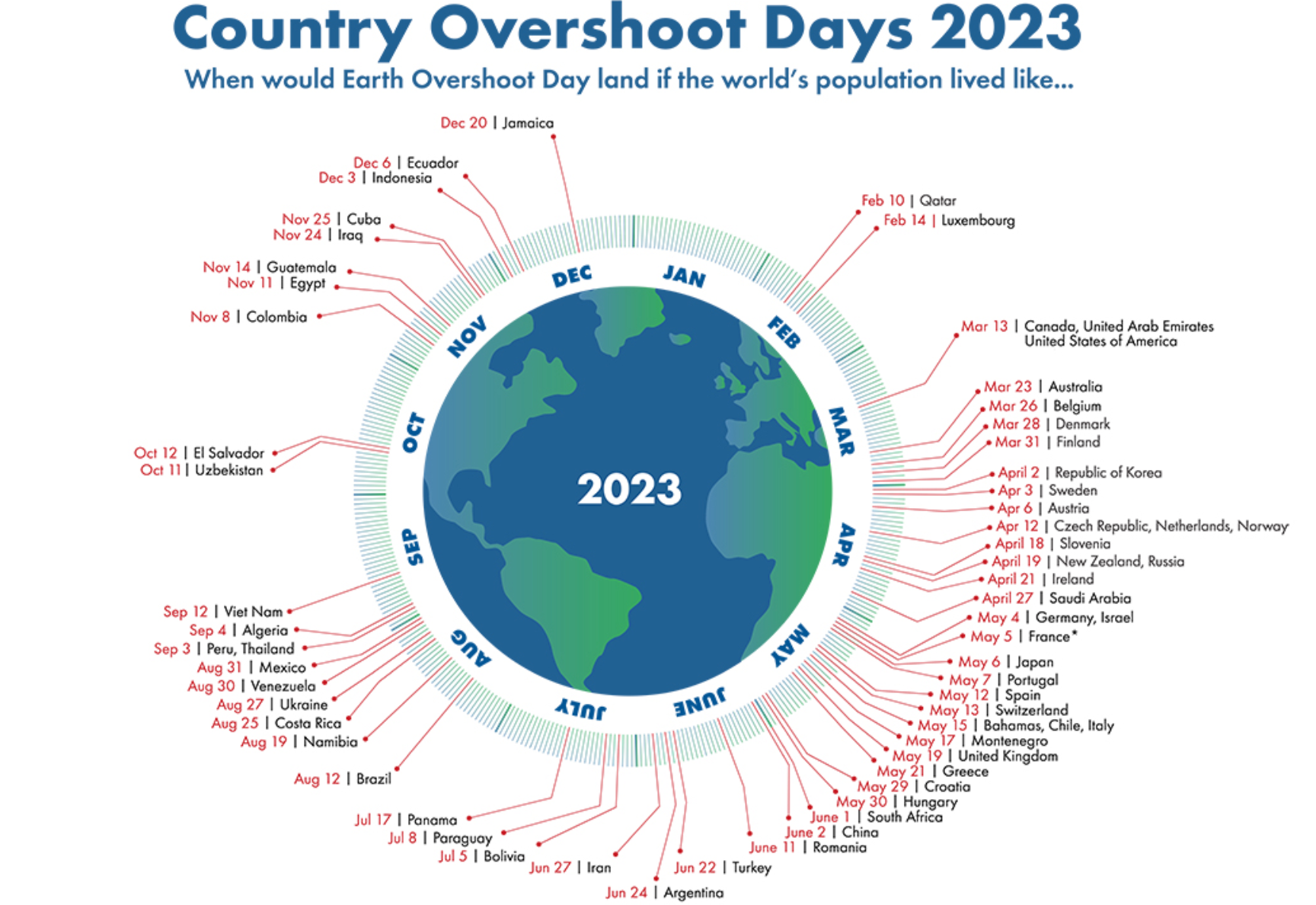 When Earth Overshoot Day would land if the whole world lived like the populations of these countries