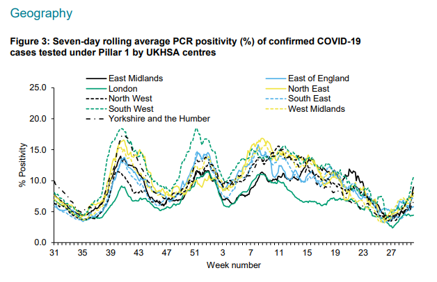 Confirmed Covid cases have surged in the South-West of England and the East Midlands