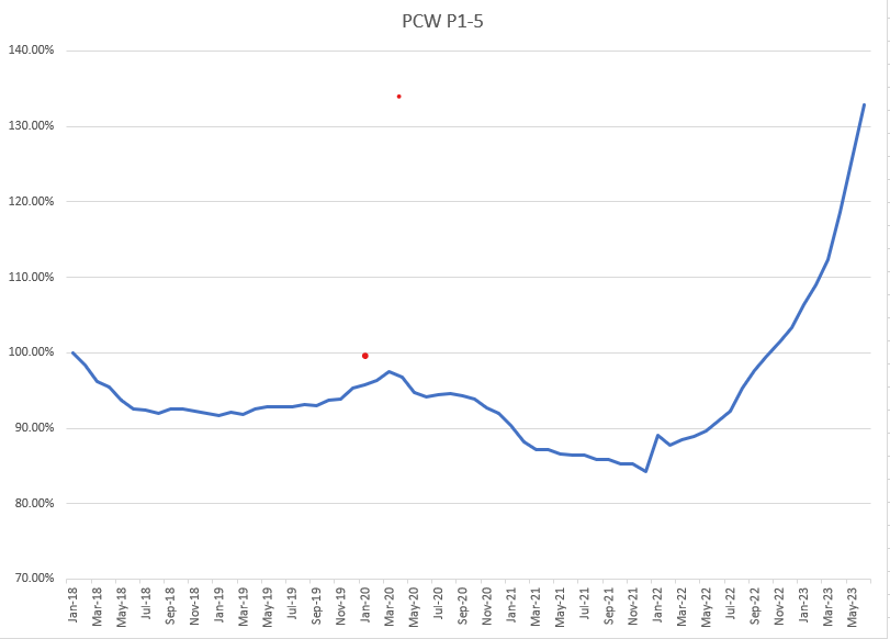 Graph using figures from the top four comparison websites shows the steep rise in car insurance premiums in the past year