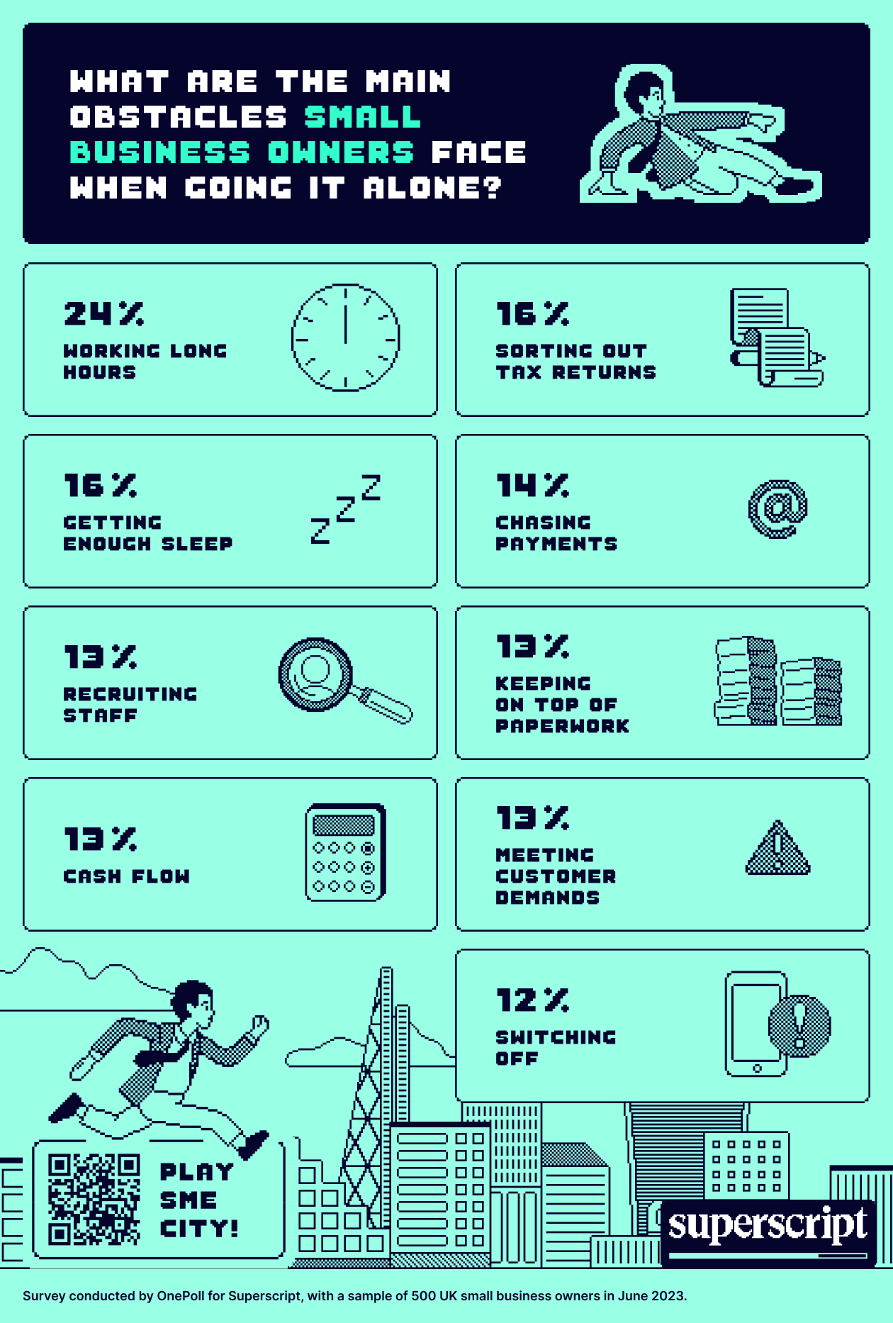 It emerged the typical employer would love to free up 20 hours each week to complete their to-do list – but in reality, only get 90 minutes