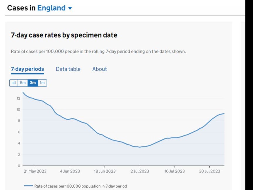 Rates have risen since early July