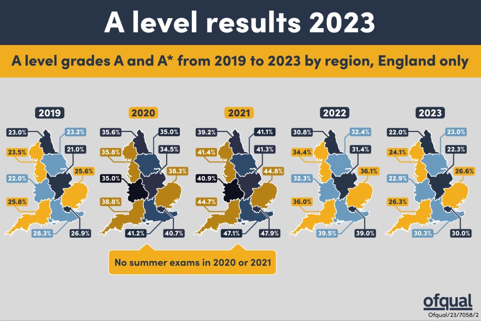 Exams regulator Ofqual’s warned that this year’s A-level results in England would be lower than last year