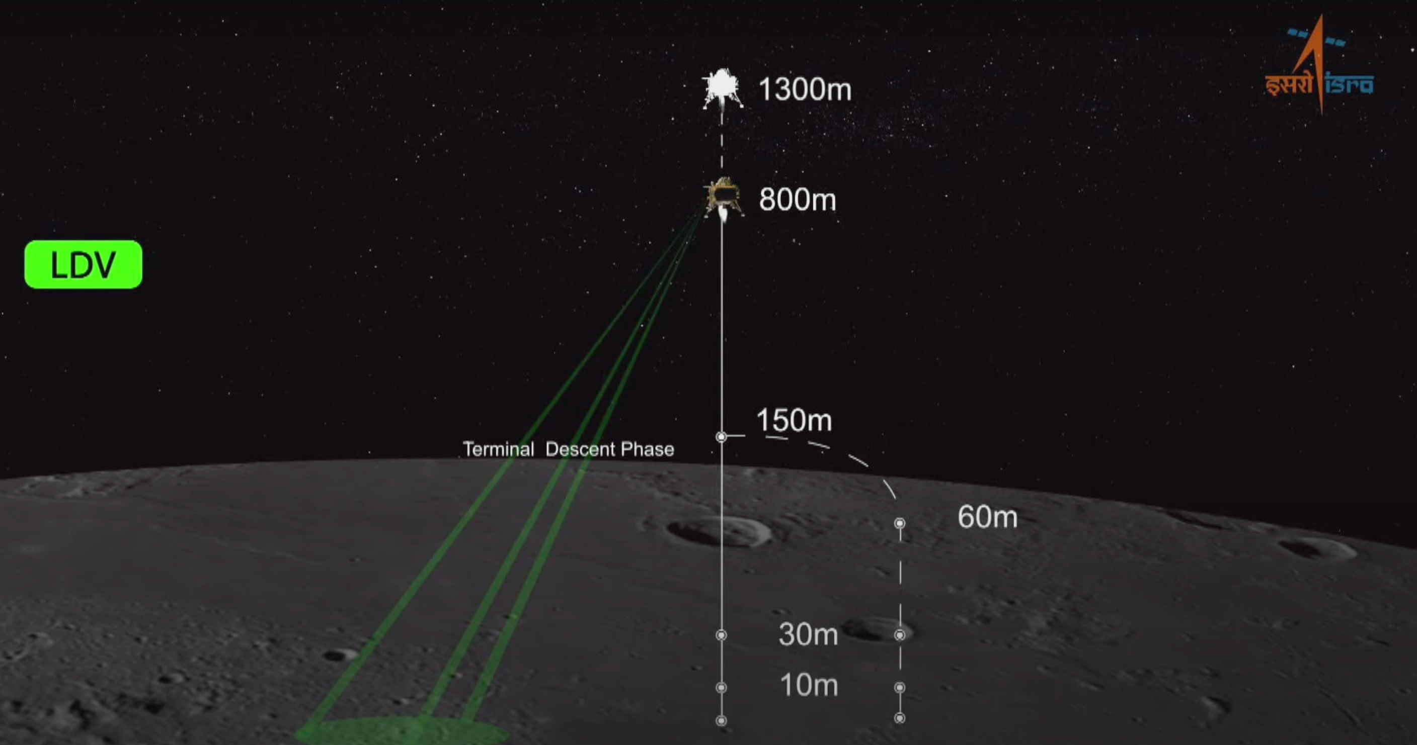 Chandrayaan-3 lander module’s automated steps leading to descent on Moon