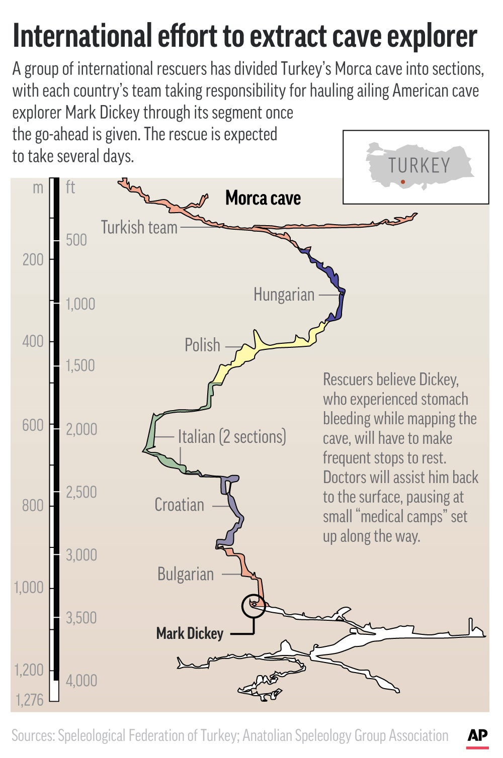 Cave rescue teams from several European countries conducted a extraction effort to rescue Dickey