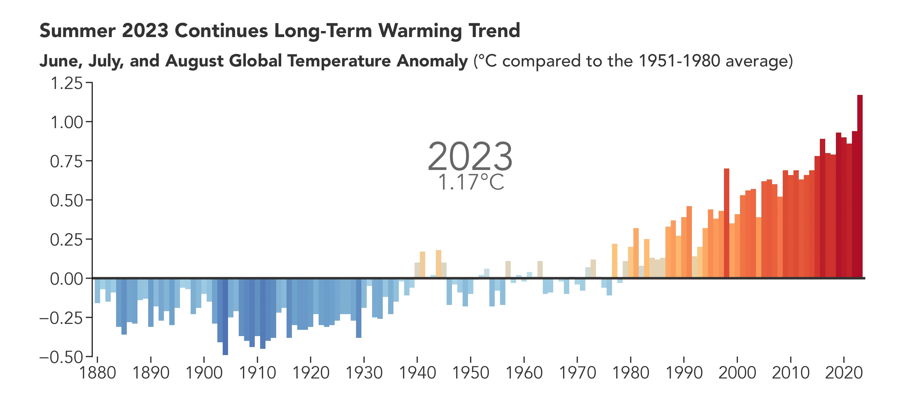 This chart shows the meteorological summer (June, July, and August) temperature anomalies each year since 1880