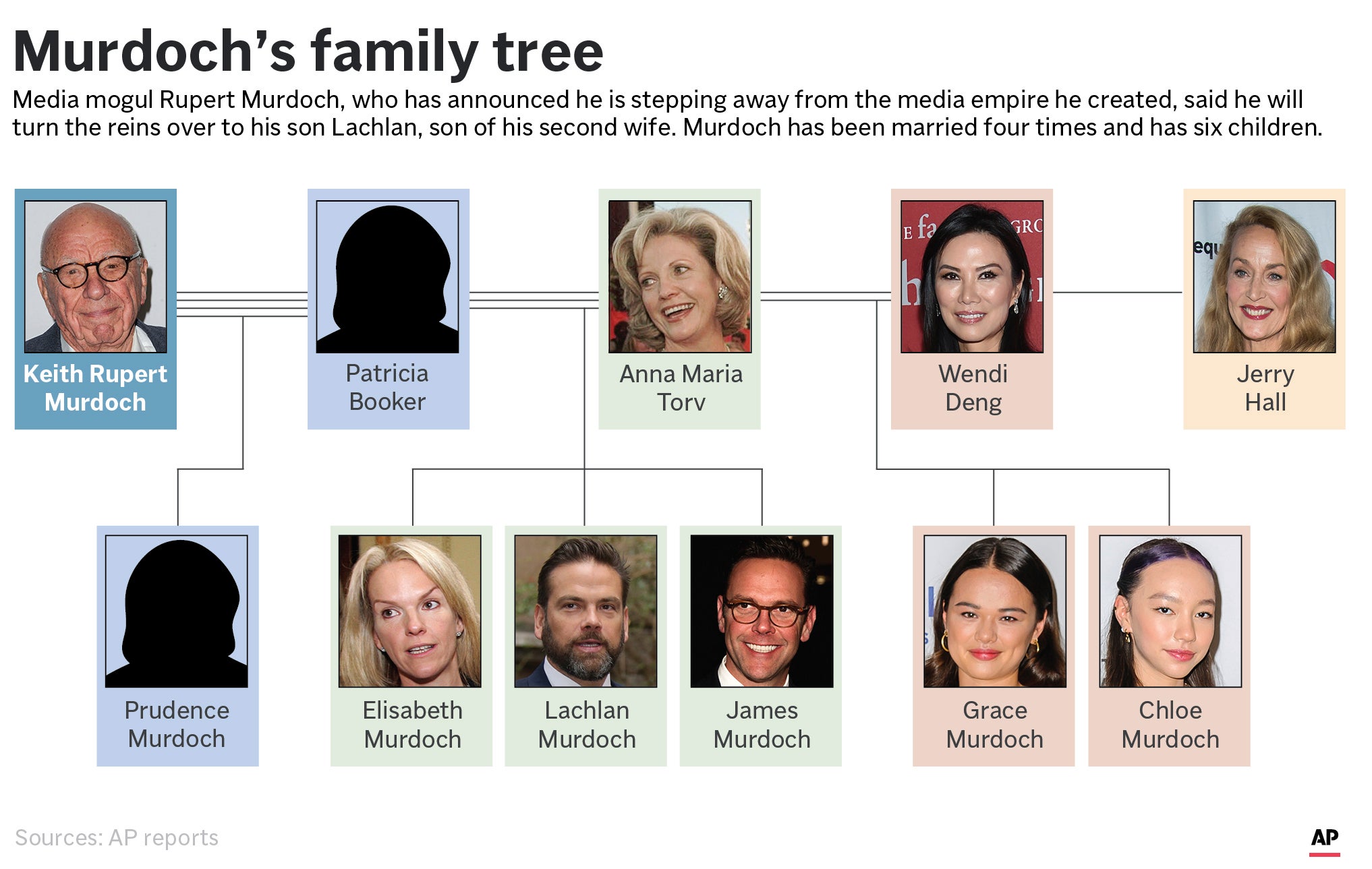 Murdoch-Family Tree