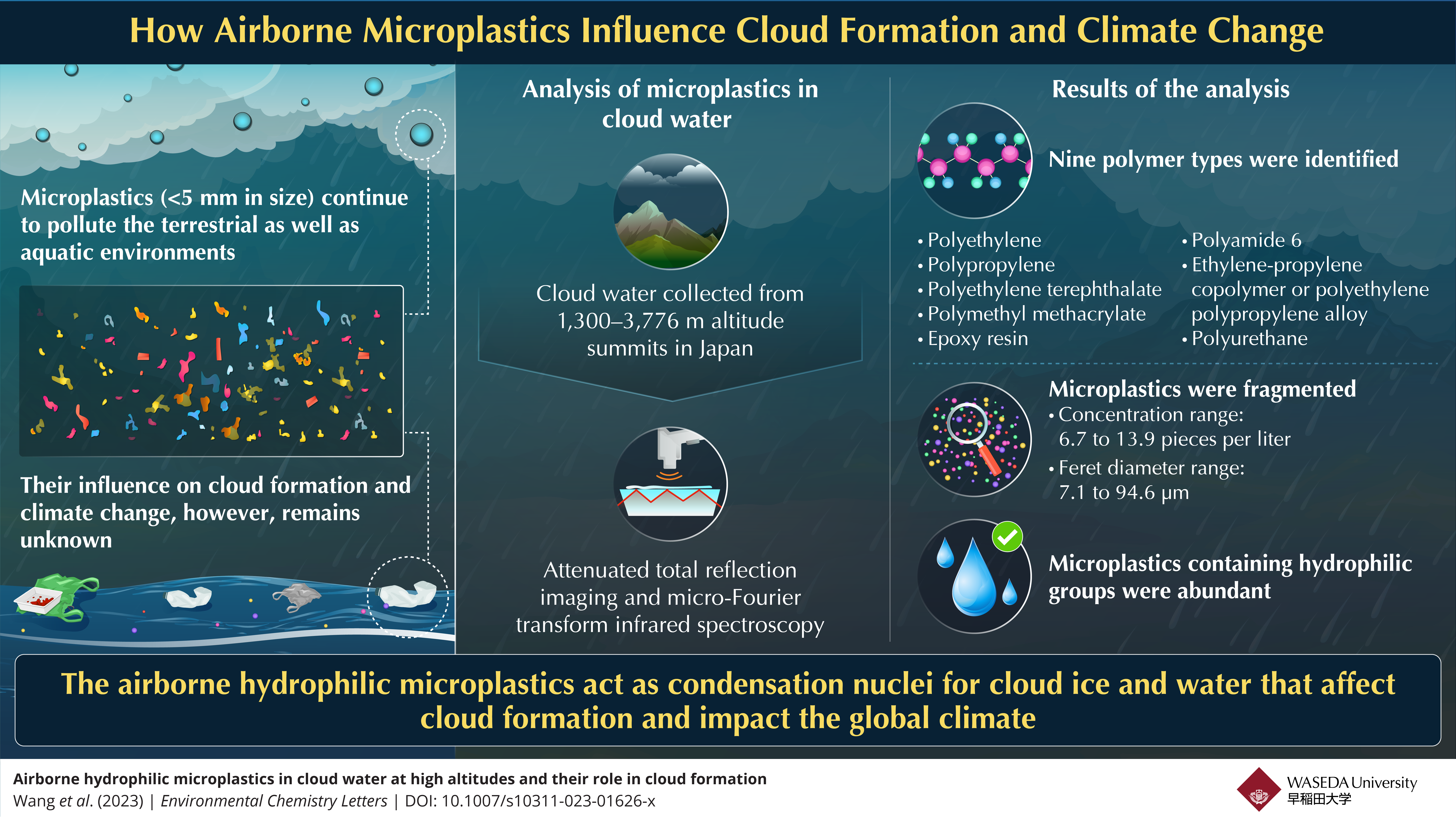 How airborne microplastics affect cloud formation