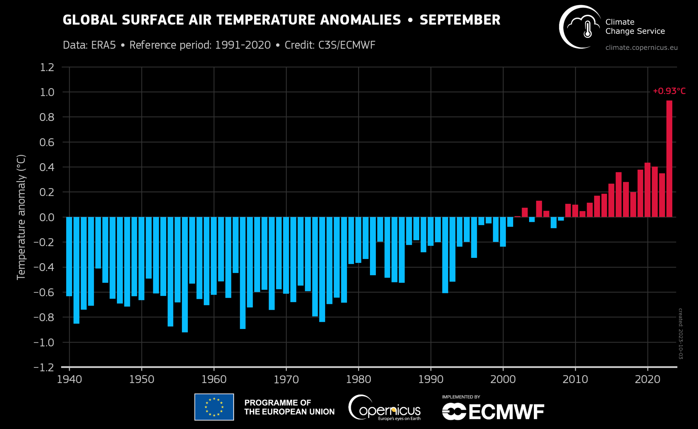 Globally averaged surface air temperature anomalies relative to 1991–2020 for each September from 1940 to 2023