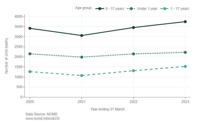 Number of child death notifications, by year ending 31 March