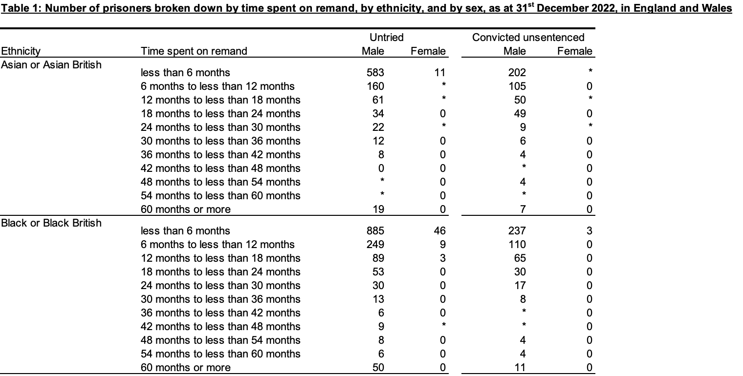 A sample of the remand figures provided by the Ministry of Justice in response to a Freedom of Information request earlier this year