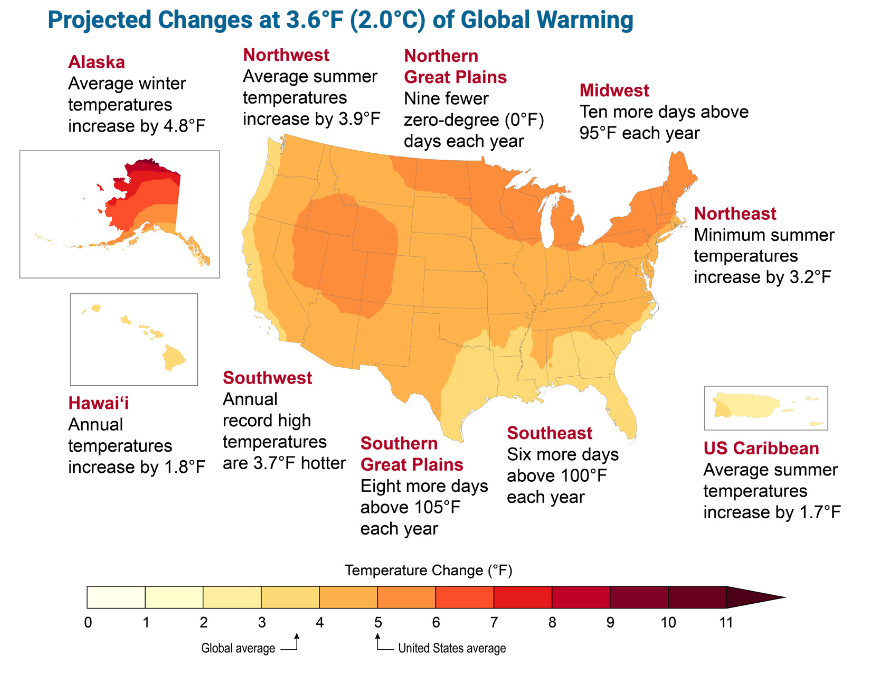 What 2 degrees Celsius of warming will mean across the US, according to the latest, sweeping federal climate assessment