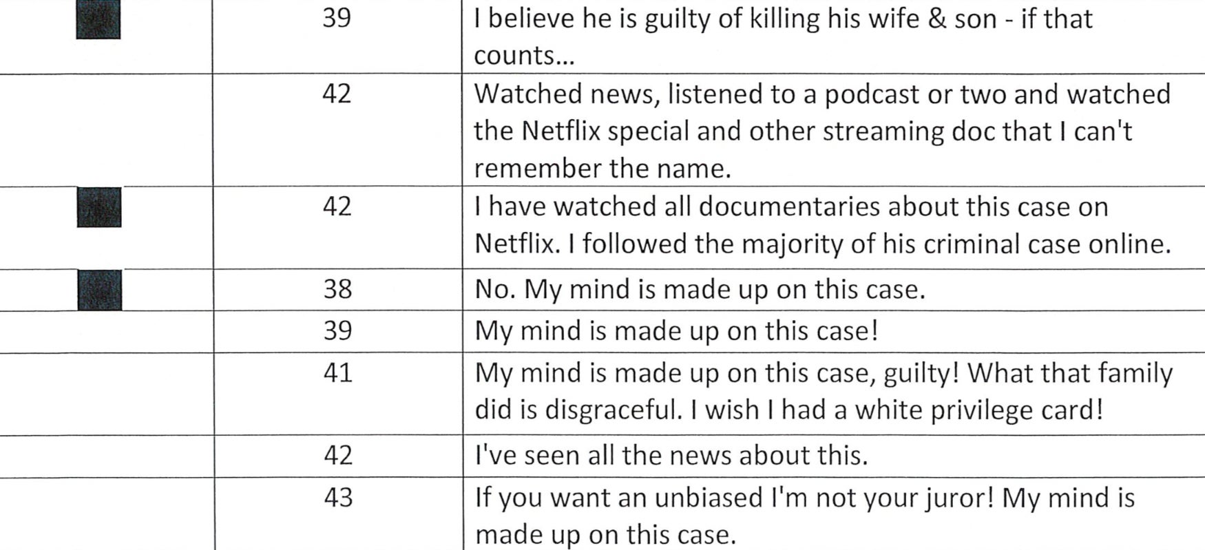 Murdaugh’s attorneys cited responses from 147 potential jurors who had been asked to fill out a questionnaire about the case