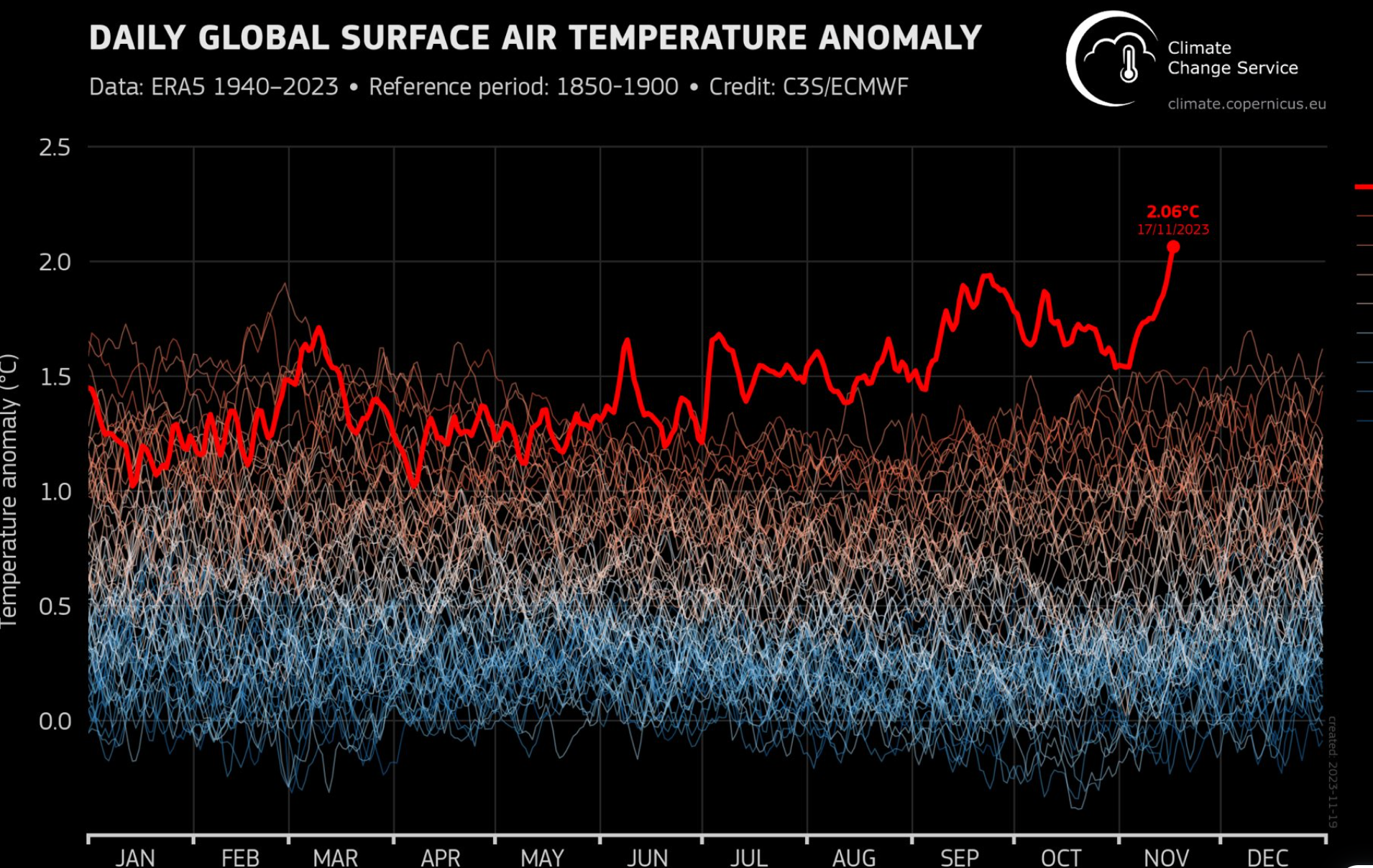 The planet temporarily breached 2 degrees Celsius on Friday - the upper limit set out by the Paris Agreement