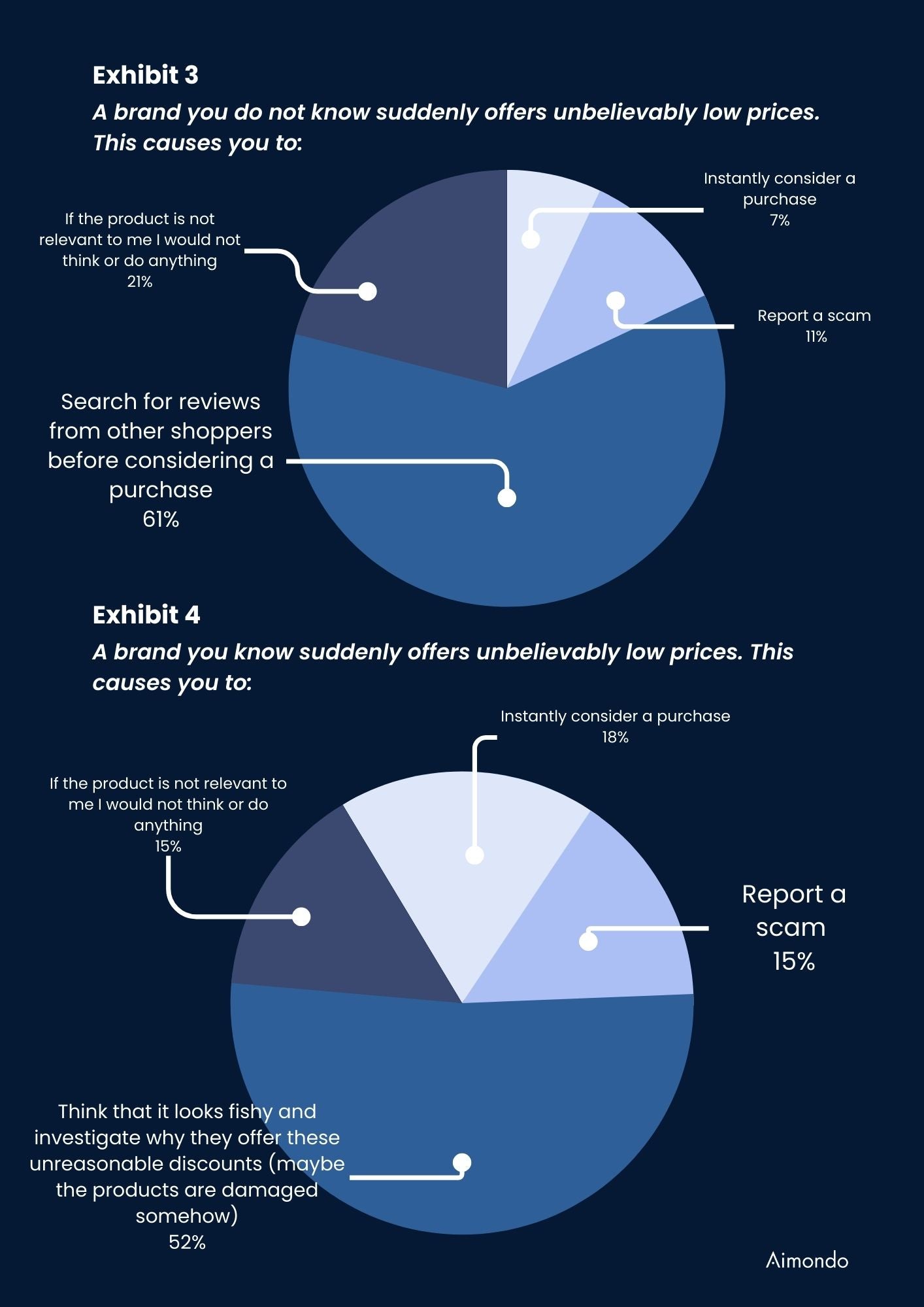 Savvy: Customers may be more skeptical than brands think when it comes to mega-deals