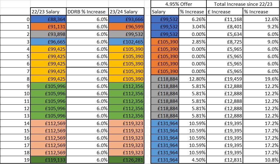 New pay scales under proposed deal according to the BMA