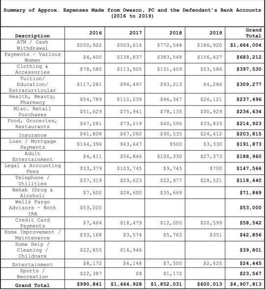 Summary of spending by Hunter Biden from 2016 to 2019