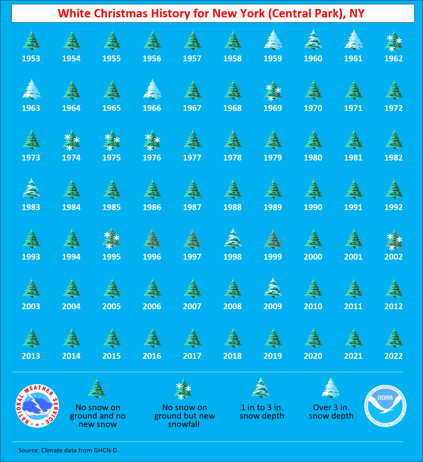 The National Weather Service shared a graphic illustrating the history of White Christmases in New York City 1953-2022.