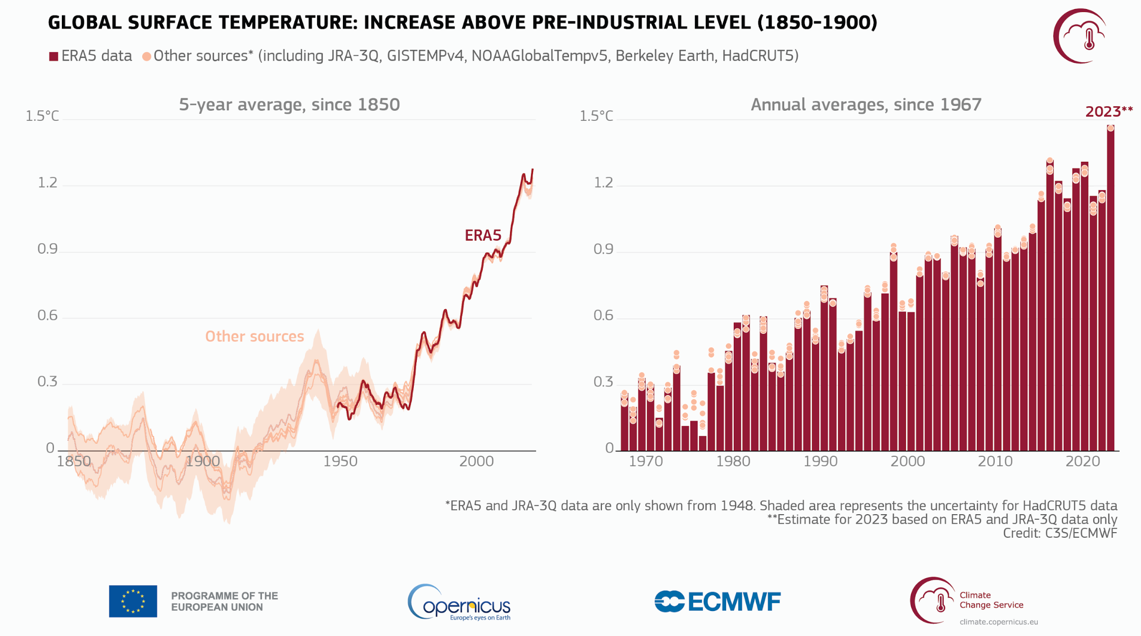 Global temperature rise since 1850 (left) and as annual averages since 1967 (right)