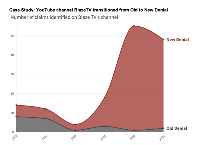 The shift from older tropes on conservative outlet, BlazeTV, to a new brand of climate denial