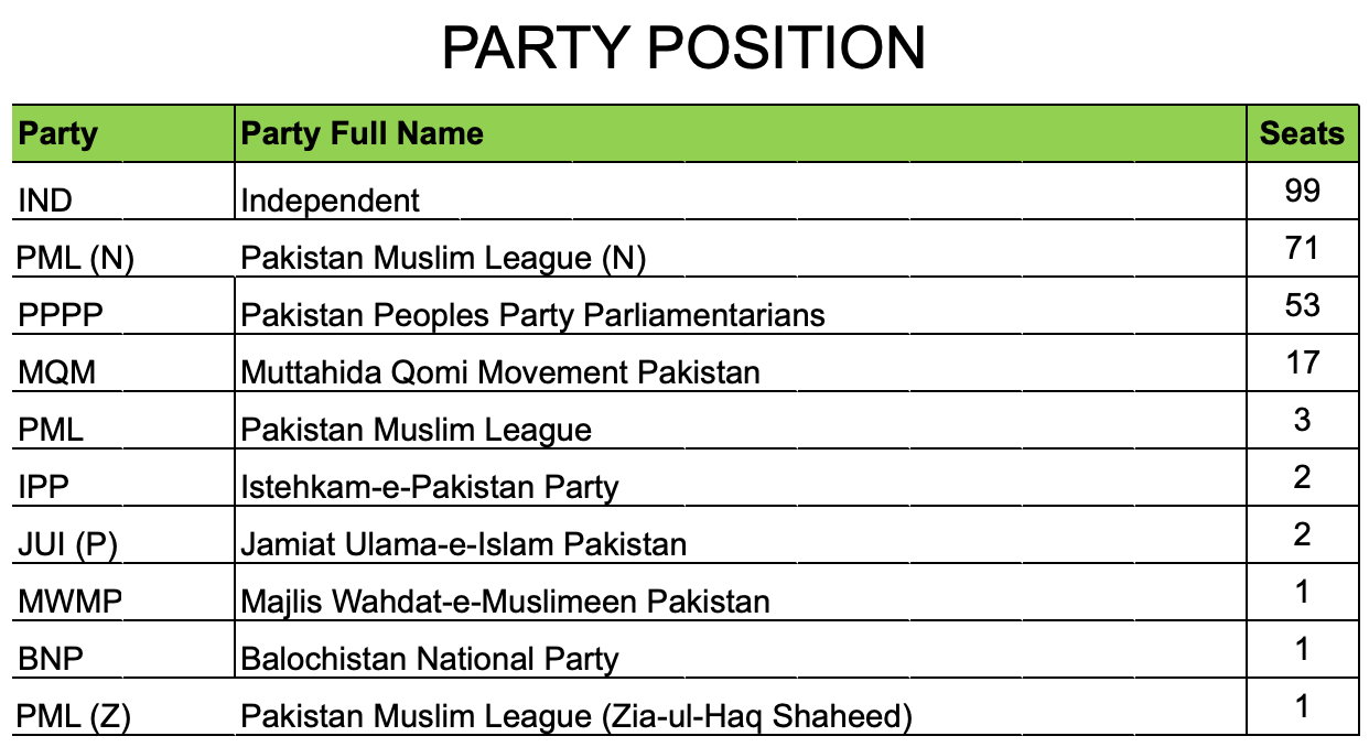 Pakistan parliamentary election party position