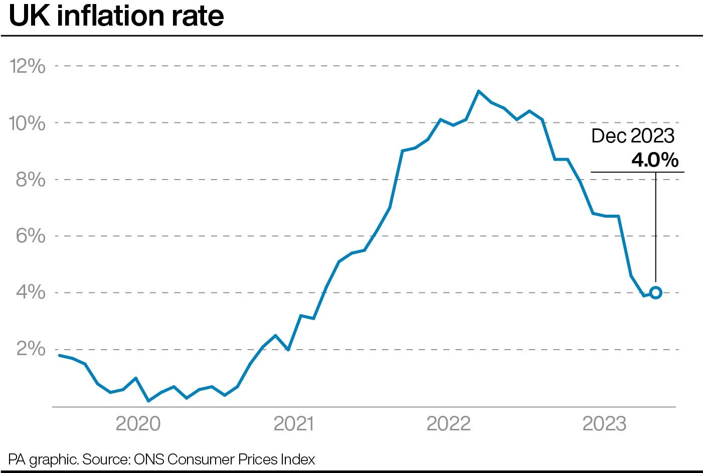 UK inflation had been heading down, but there is now fear of a slight rise, and that could push up interest rates