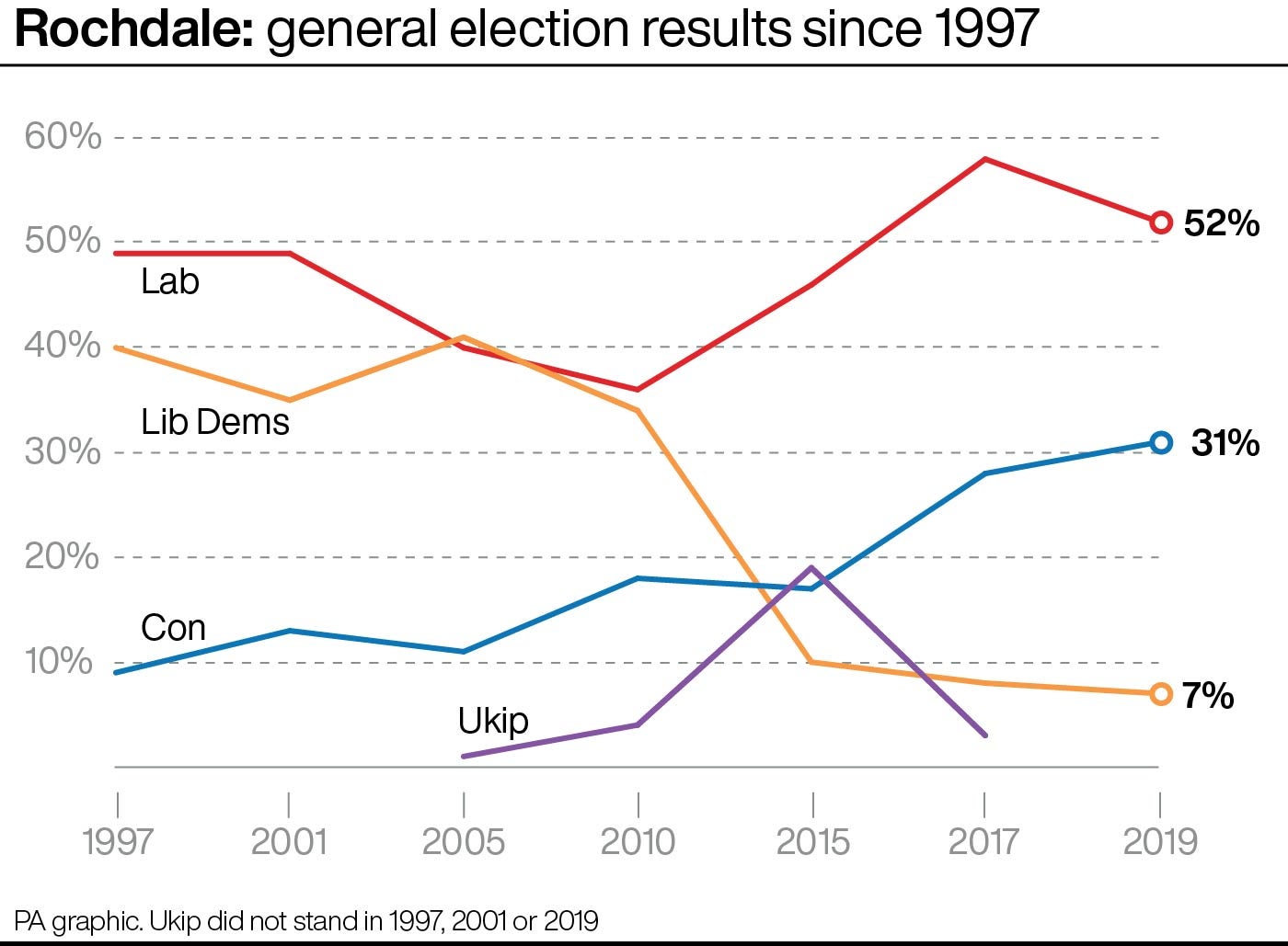 Labour has won the Rochdale seat in the past four elections, since 2010