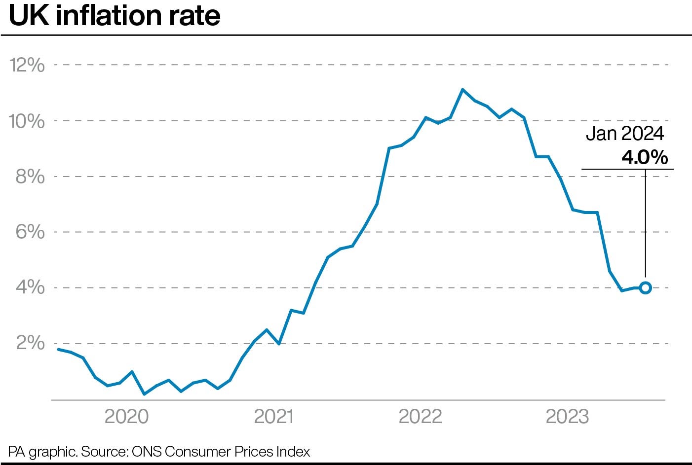 UK inflation rate