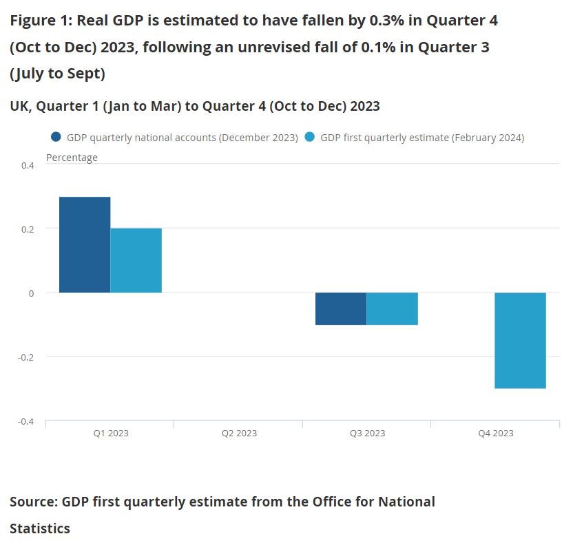 ONS figures showing the UK in recession