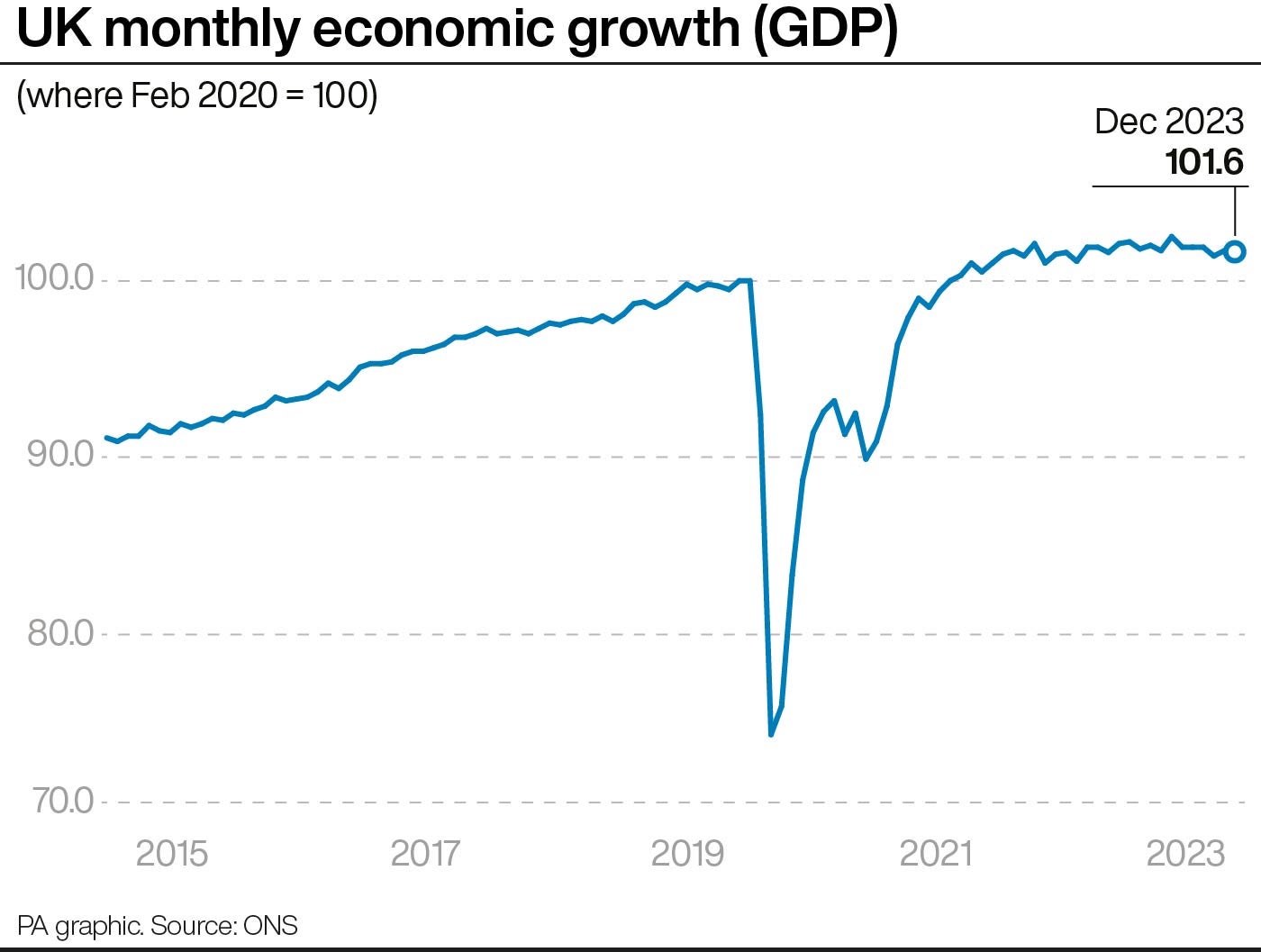 UK monthly economic growth