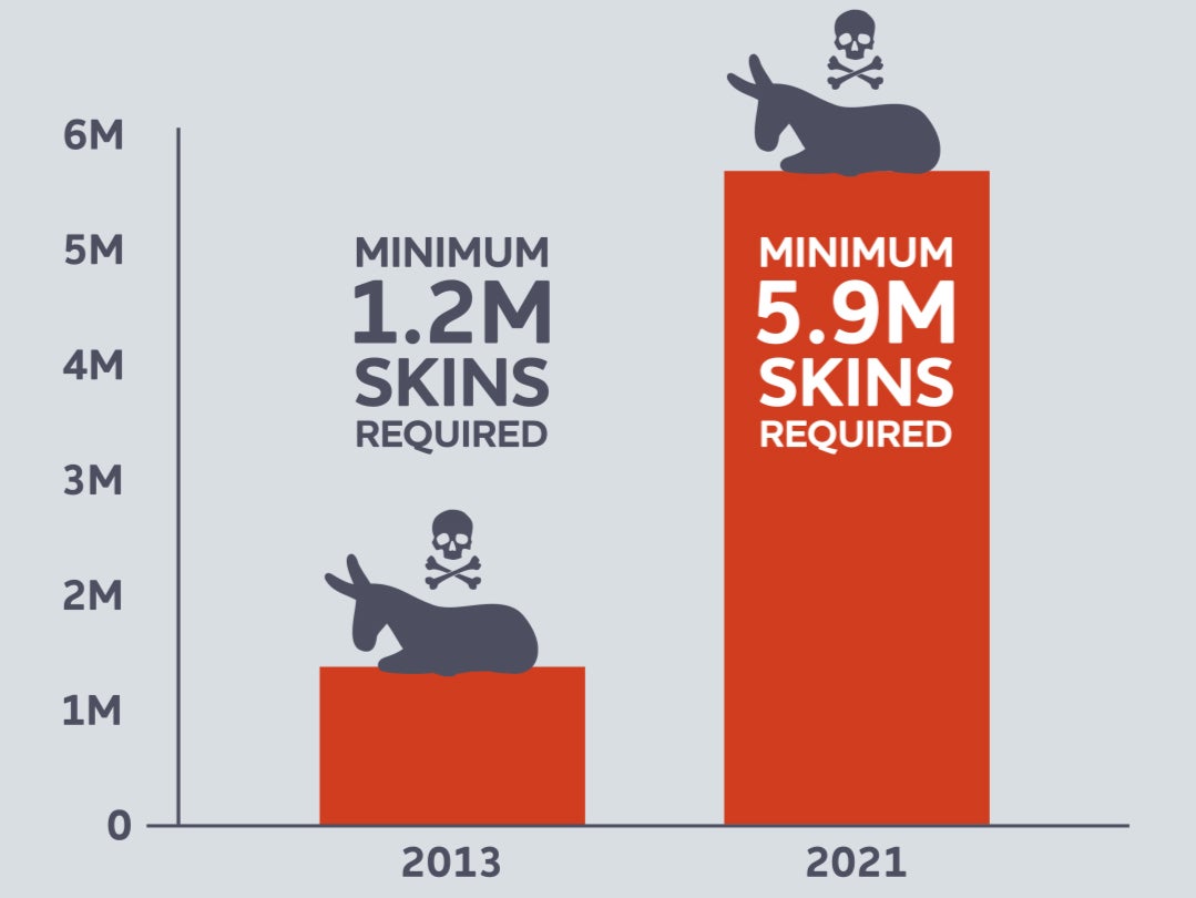 Numbers killed for ejiao have shot up to at least 5.9m a year in just a few years