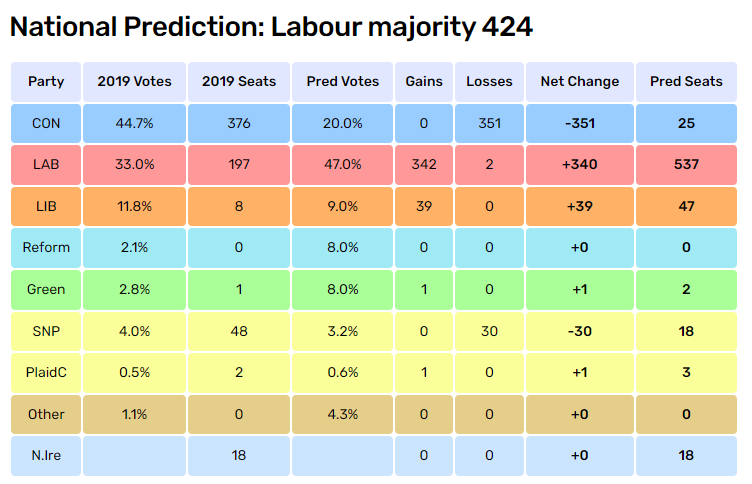 Electoral Calculus election predictor using Ipsos data based new constituency boundaries