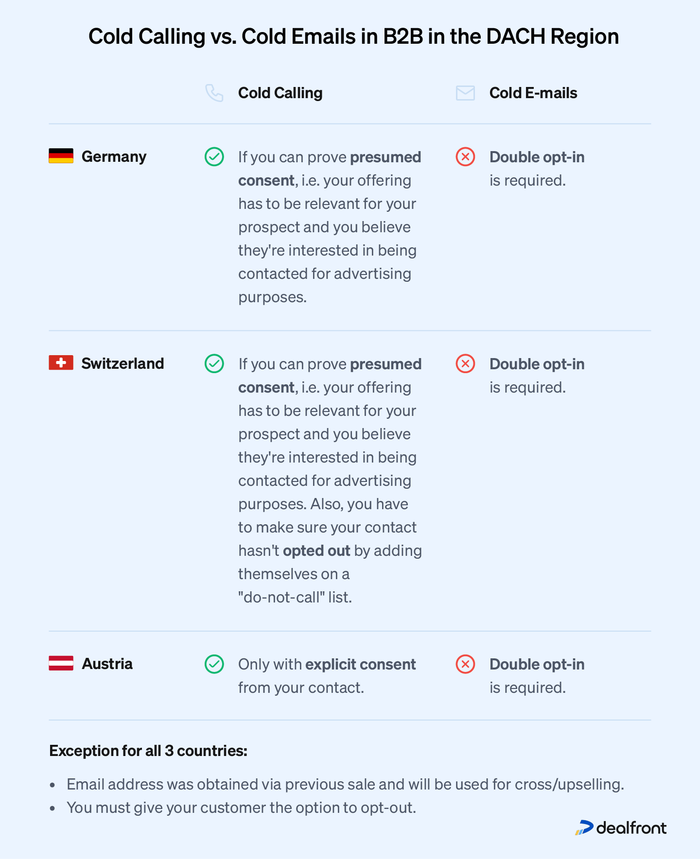 Ground rules: In Europe, there are laws in place around bulk email that you need to consider