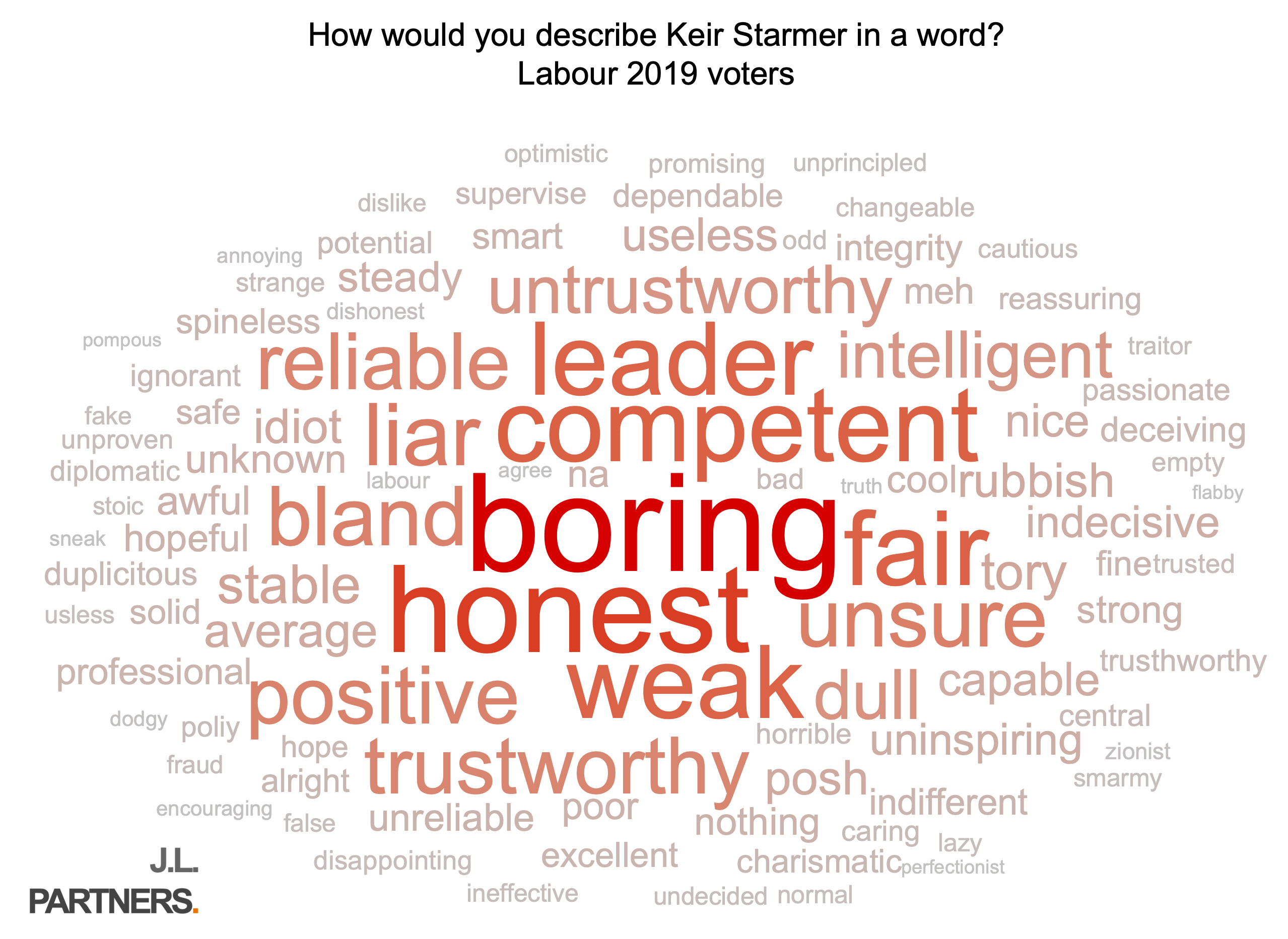 Labour voters in 2019 were asked to describe Keir Starmer in a word