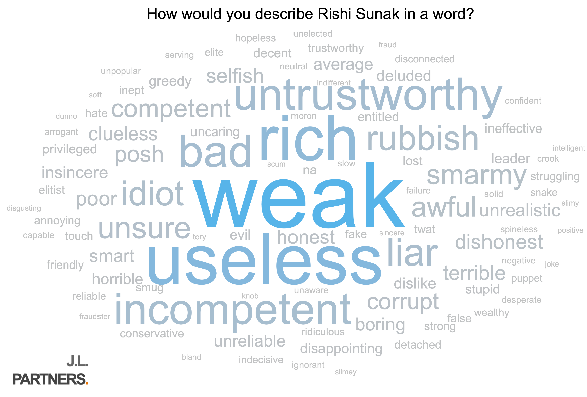 Voters said they thought Rishi Sunak was a “weak, useless, rich idiot”