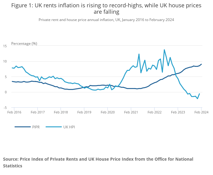 UK rents inflation is rising to record-highs, while UK house prices are falling